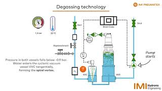 Vacuum Degassing  IMI Hydronic [upl. by Kane]