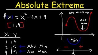 Finding Absolute Maximum and Minimum Values  Absolute Extrema [upl. by Lias]