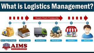 What is Logistics Management Meaning Importance Basic Functions amp Strategies  AIMS UK [upl. by Ycnan]