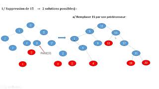 Arbres binaires de recherche  exercice [upl. by Geerts]