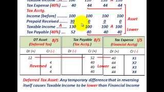 Deferred Tax Asset amp Deferred Tax Liability Basic Understanding Tax Vs Financial Accounting [upl. by Arikal]