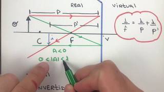 Equação de Gauss e aumento linear  Física para concurso [upl. by Alik]