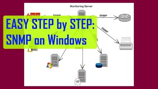 STEP BY STEP Install amp Configure SNMP Service on a Windows Server [upl. by On277]