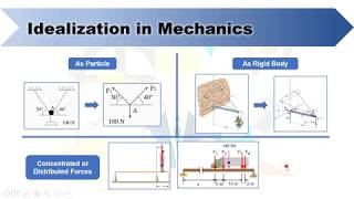 Introduction to Dynamics Part 1  Classification of Mechanics 2 Areas of Dynamics amp Idealizations [upl. by Iblehs]