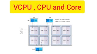 What Are Threads in CPU [upl. by Nirol526]