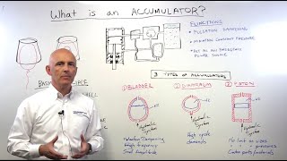 What is an accumulator [upl. by Nnovahs]