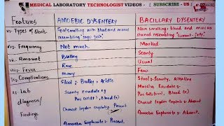 Amoebic dysentery vs bacillary dysentery [upl. by Panter]