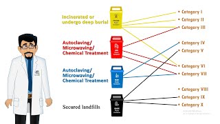 Biomedical waste management  Dr COHEART [upl. by Enilada]