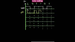 line coding  UNRZ  URZ  POLAR NRZ [upl. by Alitta355]