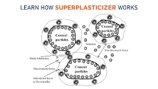 How Superplasticizers Work in Concrete Countertop Mixes [upl. by Noimad274]