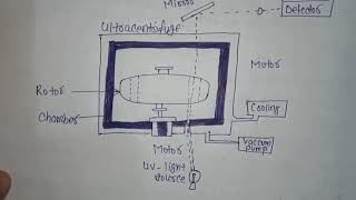 ultracentrifugation Methodspolymer chemistry msc chemistry [upl. by Jezebel]