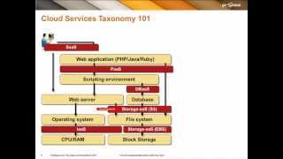 Cloud Services Taxonomy  the networkcentric perspective [upl. by Flem]