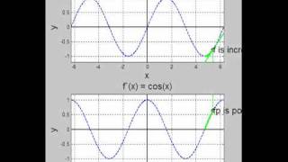 Derivative of Sine and Cosine Functions [upl. by Ettennan]