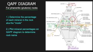 QAPF Diagram 1 of 2 [upl. by Stanislaus74]