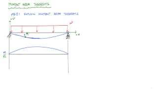 Moment Area Theorems Explained  Structural Analysis [upl. by Corotto812]