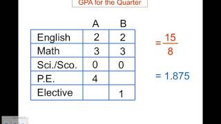 Calculating your GPA [upl. by Columba]