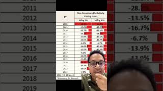 nifty 50 drawdown from 2008 to till date2024 [upl. by Ylrebmi]