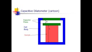 FUNCTIONING OF DILATOMETERjhwconcepts711 [upl. by Nickey]