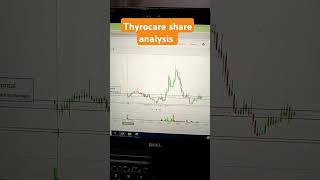 thyrocare share analysis [upl. by Asim]