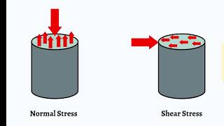 Normal stress vs shear stress [upl. by Dotson]