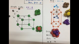 Coordination number of Simple cubic FCC BCC and hcp lattice [upl. by Ymled174]