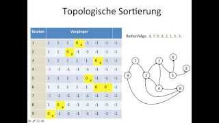 Topologische Sortierung [upl. by Ainattirb]