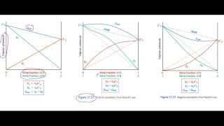 Deviations from Raoults law [upl. by Garibold342]