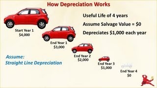 What Is Depreciation  How It Affects Profit And Cash Flow [upl. by Adlanor37]