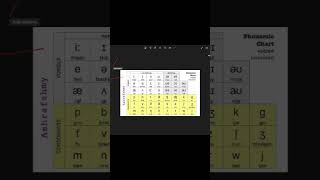 Sounds chart phonemes ashrafahmy ipa phonetics sounds chart english [upl. by Ocicnarf]