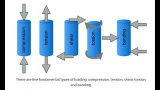 What is uniaxial stress [upl. by Mayer]