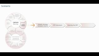 Sourcing processes Supplier selection  Procurement training  Purchasing skills [upl. by Shaffer883]