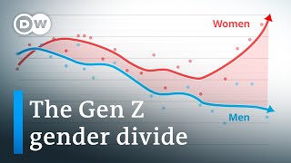 Why the political worldviews of young men and women are increasingly diverging  DW Analysis [upl. by Hashim]