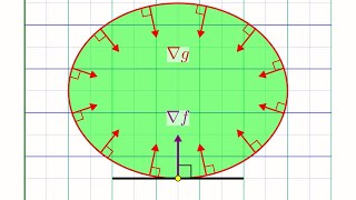 Understanding Lagrange Multipliers Visually [upl. by Lauraine202]