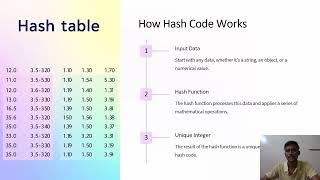 Hash Code in Java [upl. by Ayidan400]