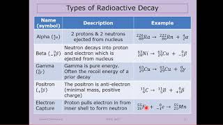 34 Radiochemistry [upl. by Einnahpets564]