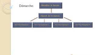 déf ingénierie de formation [upl. by Melar]