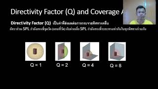 Directivity index of speaker รูปแบบของการกระจายคลื่นของลำโพง [upl. by Miah]