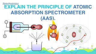 Part 1 Atomic Absorption Spectroscopy Basics and Principle [upl. by Tiffi439]