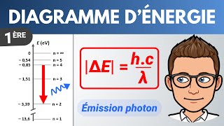 Diagramme dénergie dun atome 🎯 Exercice  1ère  Physique [upl. by Eliga]