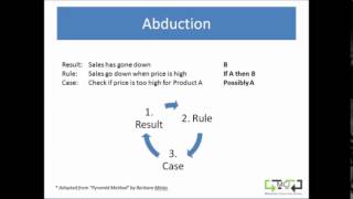 Deduction induction abduction The Differences [upl. by Gnay252]