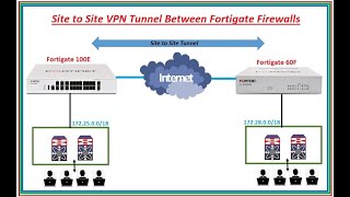 FortiGate IPSEC Site to Site VPN Configuration [upl. by Eelessej]