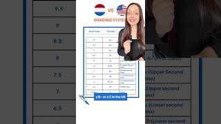 Dutch Grading System Explained 🇳🇱 [upl. by Dorey]