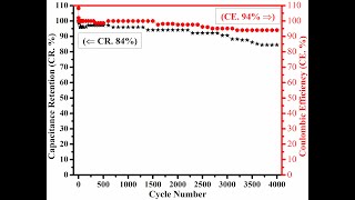 Cyclic Stability  Capacitance Retention  Coulombic Efficiency  Cycle Life  Supercapacitors [upl. by Algernon]