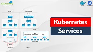 Kubernetes Services  Nodeport  K8 Service type  K21Academy [upl. by Pappas]