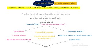 Anaphylactic Shock Chapter 24 part 6 Guyton and Hall Physiology [upl. by Gonick]