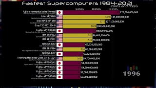 Fastest Supercomputers in the World 19842021 [upl. by Notsreik]