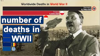 How many People died during word war II  nationalww2museum [upl. by Twitt738]