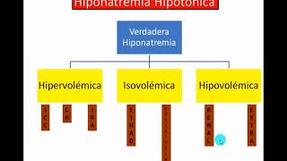 HIPONATREMIA E HIPERNATREMIA [upl. by Assert]