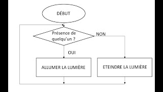 Principe du logigramme [upl. by Tsew]