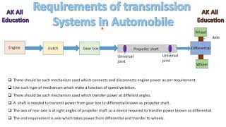 Requirements of Transmission system in automobile in hindi [upl. by Charie]